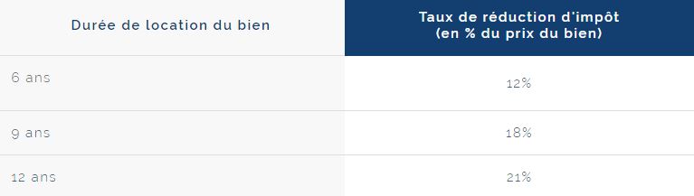 loi_pinel_abattements_fiscaux